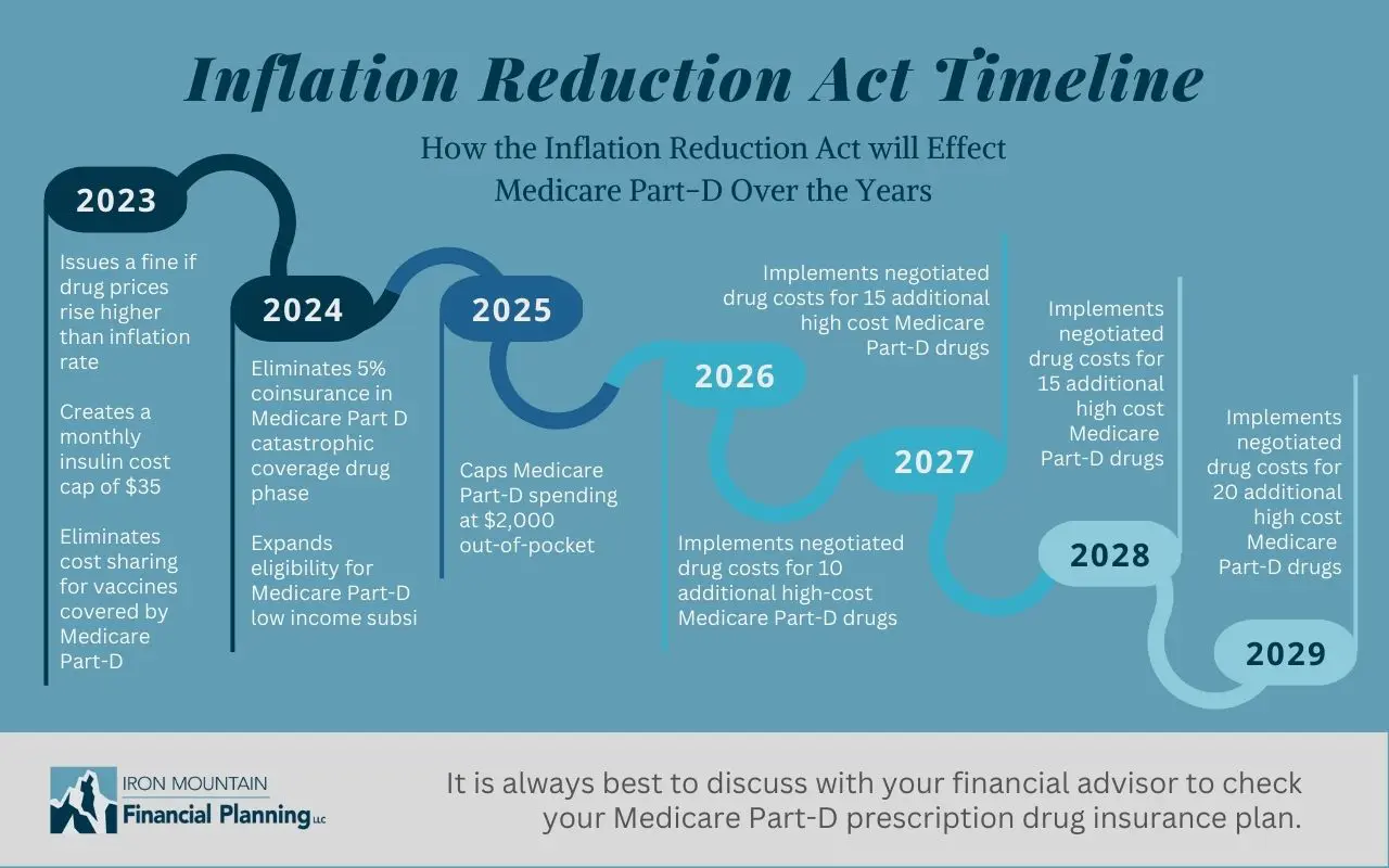Inflation Reduction Act Medicare Part D Timeline