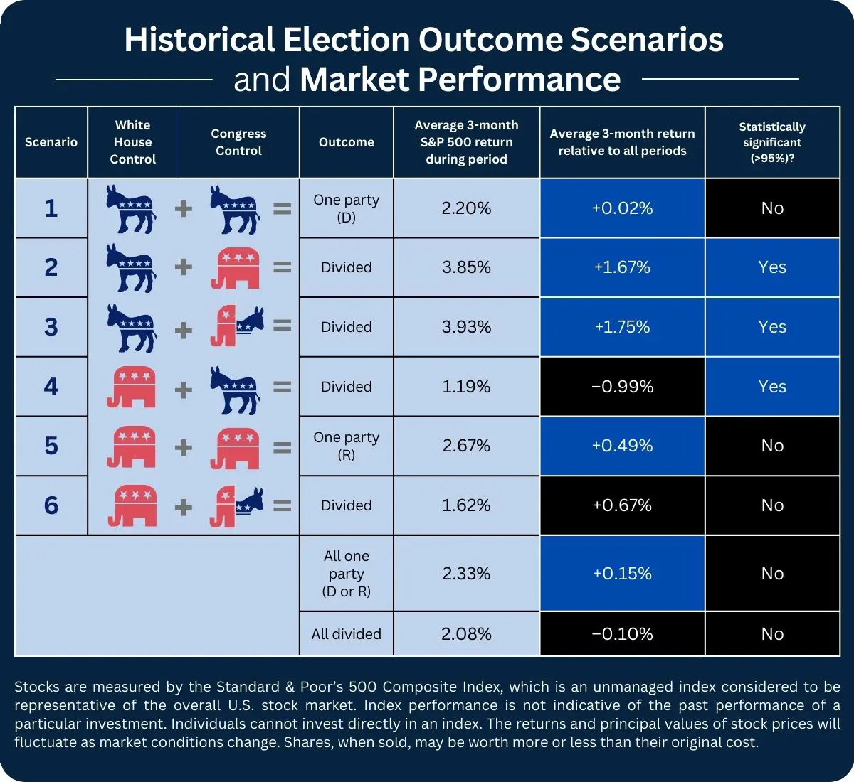 Investing in a Presidential Election Year Historical Election Outcome Scenarios and Market Performance