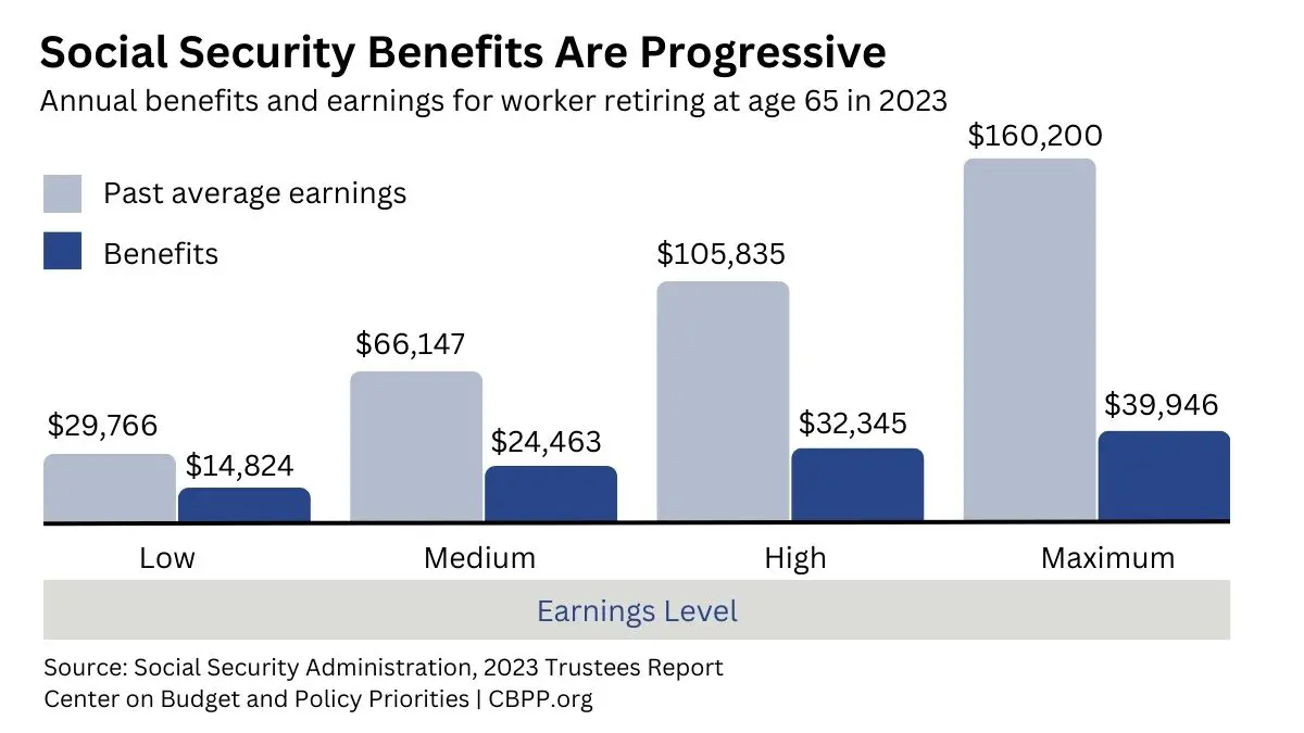 How are Social Security Benefits Calculated?