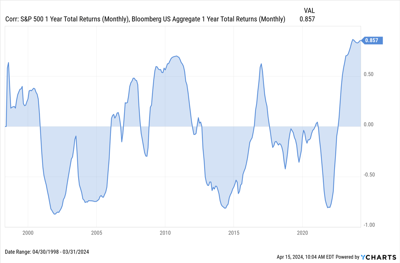 Relationship Between Stocks and Bonds