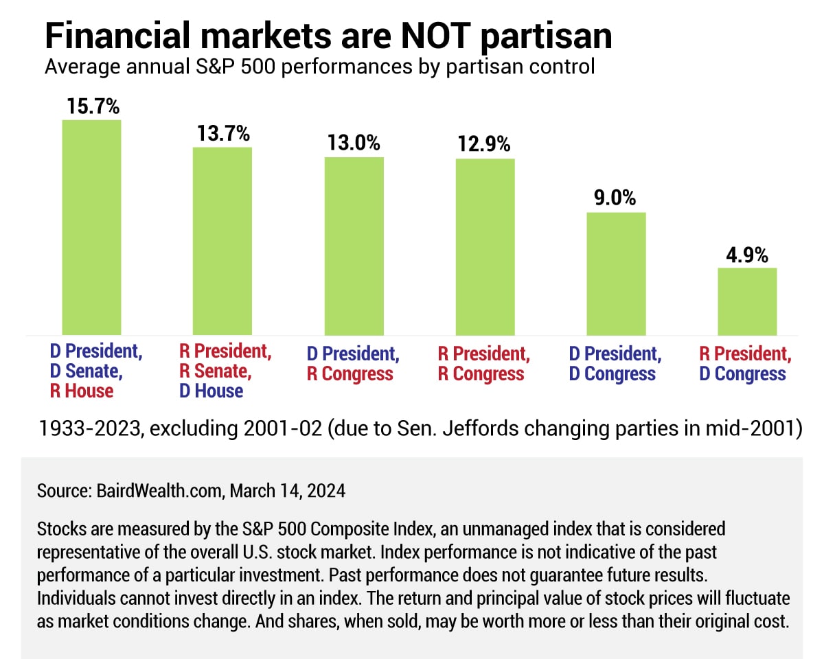 Financial Markets are NOT Partisan