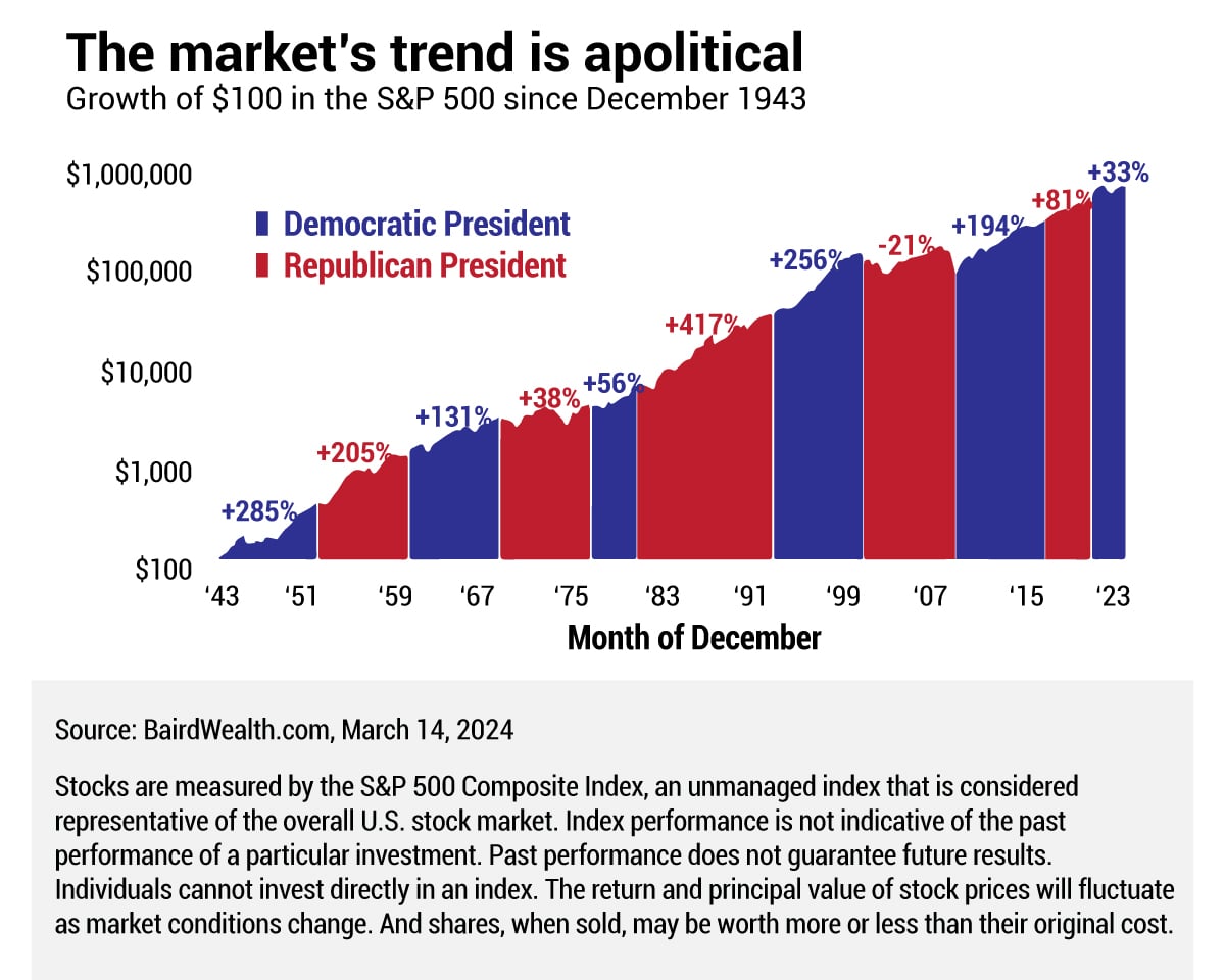 the Market's Trend is Apolitical
