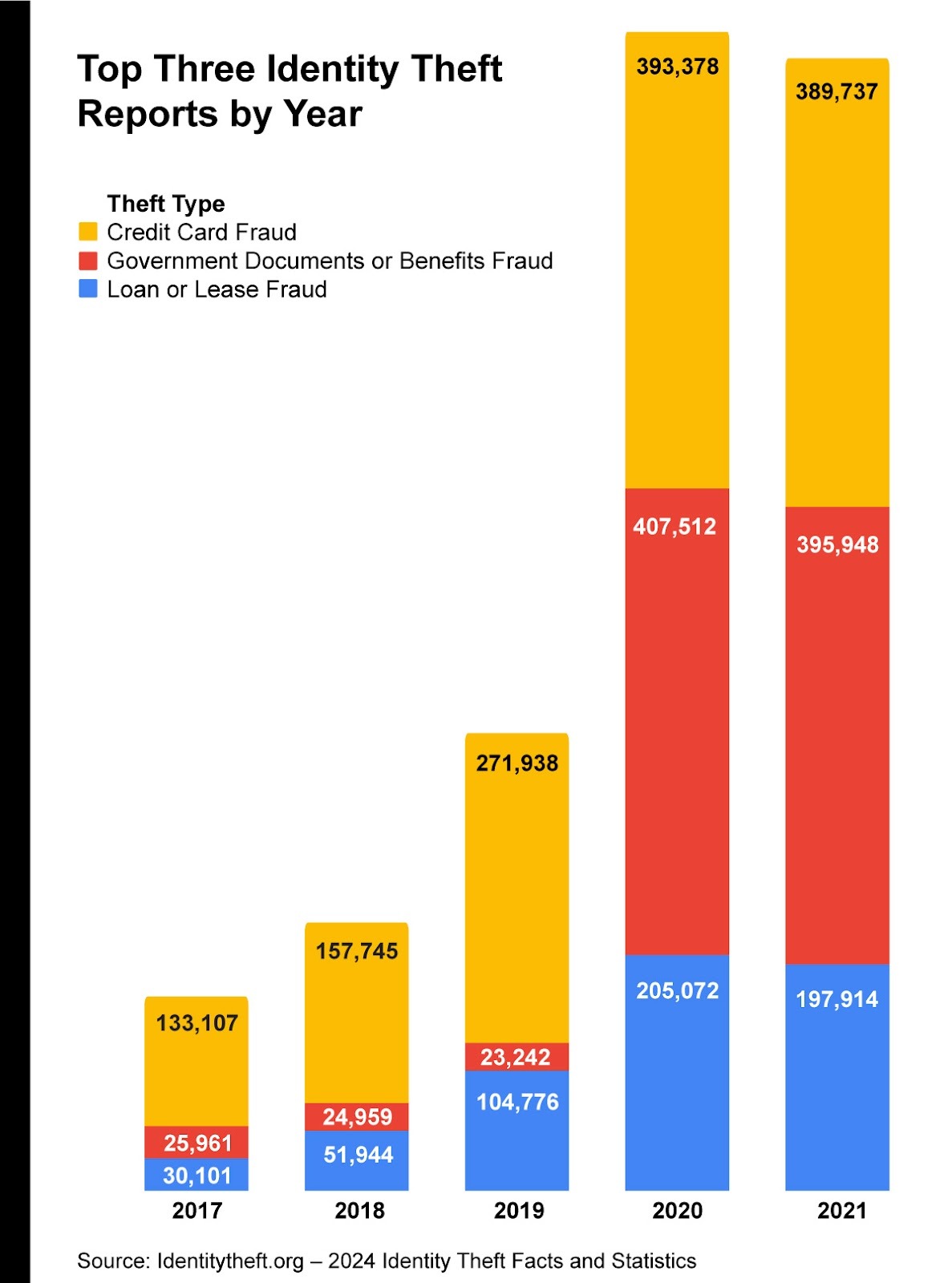 Top Three Identity Thefts - Safeguarding Your Identity